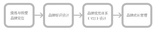 網(wǎng)頁設(shè)計流程圖